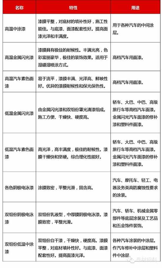 汽车车身涂装工艺及汽车涂料知识大全