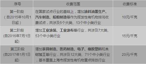 全国多地VOCs排污费征收政策已落地