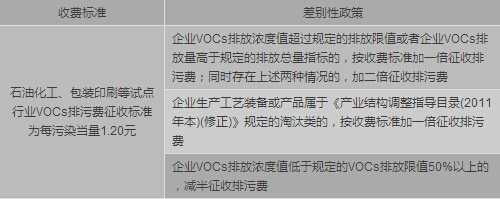 全国多地VOCs排污费征收政策已落地