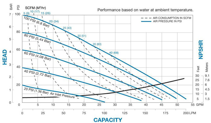 气动隔膜泵 非金属的性能曲线