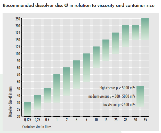 如何选择合适分散盘和分散容器