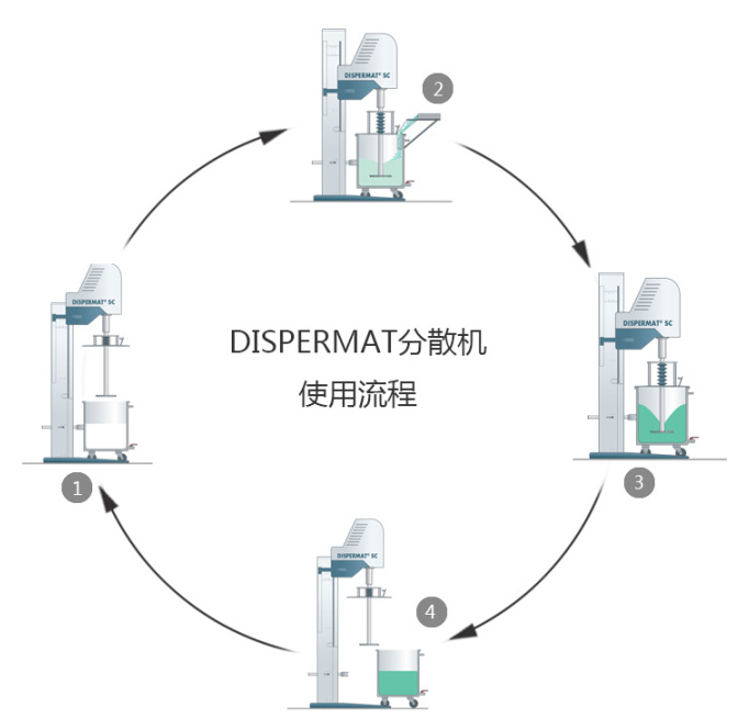DISPERMAT LC110-12高速搅拌分散机分散过程
