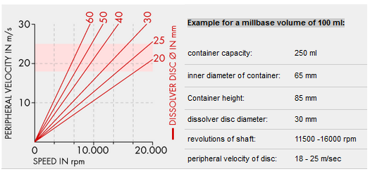 圆周速度与各种分散盘直径的轴转速的关系