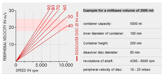 圆周速度与各种分散盘直径的轴转速的关系