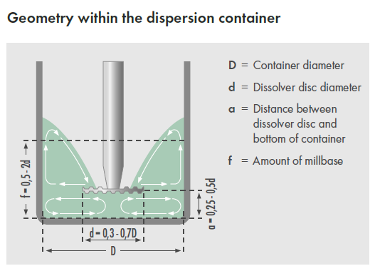 选择分散盘的大小和容器尺寸