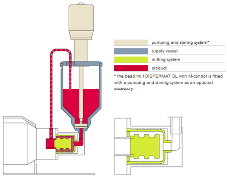 DISPERMAT SL实验室小型砂磨机分散过程流程图