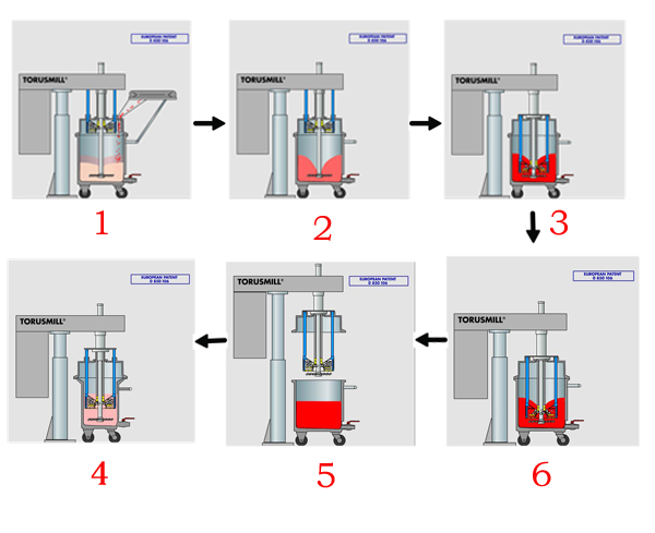 篮式研磨机的研磨过程