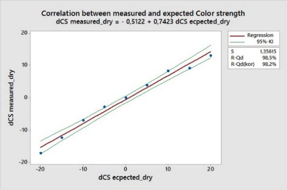线棒打样检测着色力: 线性不可靠