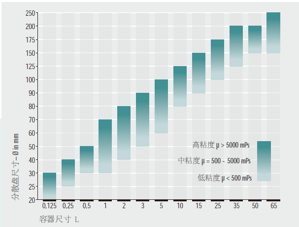 分散盘与粘度和容器尺寸的关系