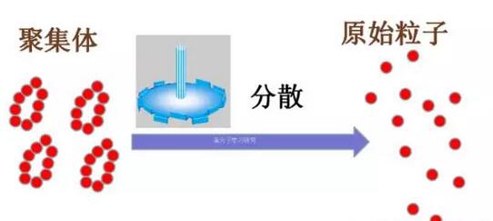 颜料分散过程的技术资料