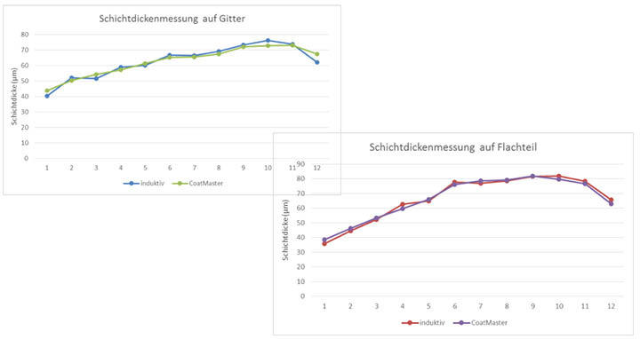 湿膜测试对应干膜数据