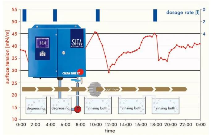 SITA Clean Line ST功能特点