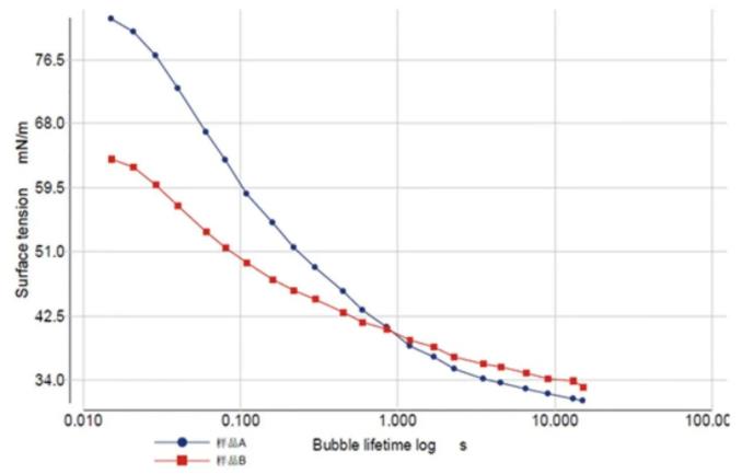 析塔表面张力仪在汽车修补漆应用