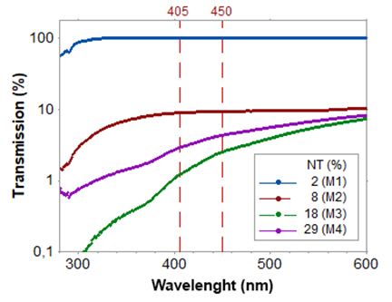抗蚀剂M1 - M4在10μm薄膜厚度时的透射测量
