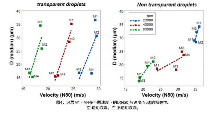 ,涂层M1 - M4在不同速度下的D(N50)与速度(N50)的相关性