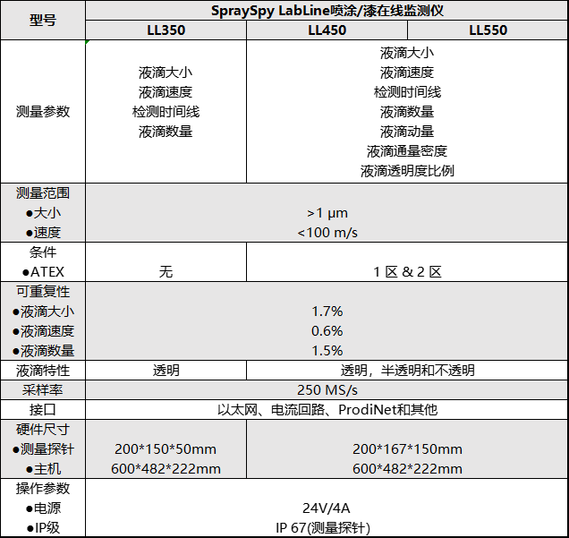 SpraySpy LabLine技术参数