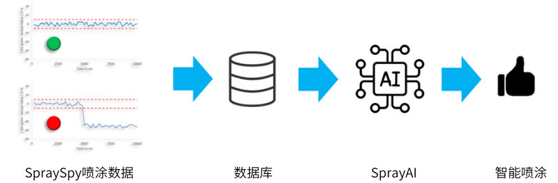 SpraySpay与SprayAI实现智能喷涂
