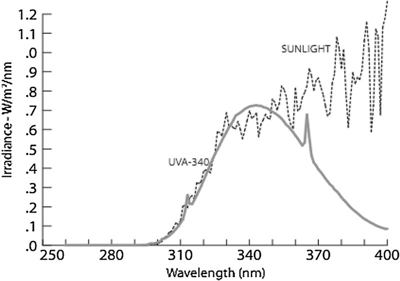 图2:UVA -340灯管波长