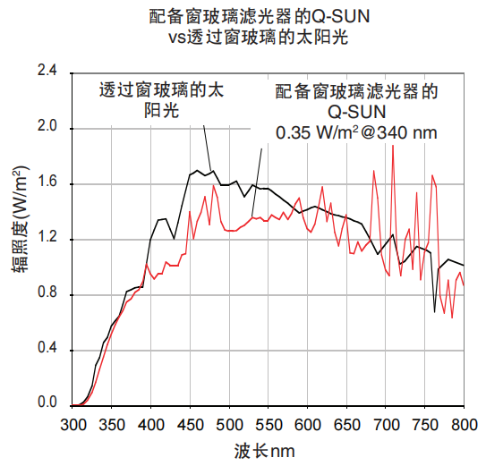 图1-配备窗玻璃滤光器的Q-SUN老化实验箱vs透过窗玻 璃的太阳光