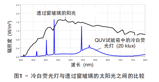 图 1 显示了冷白荧光灯与透过窗玻璃的太阳光之间的的光谱输出对比情况。