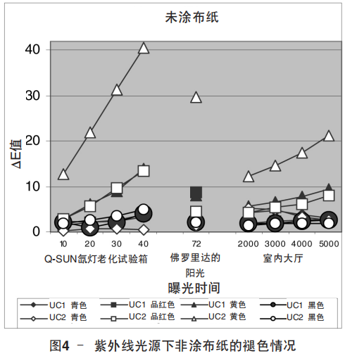 图4 – 紫外线光源下非涂布纸的褪色情况