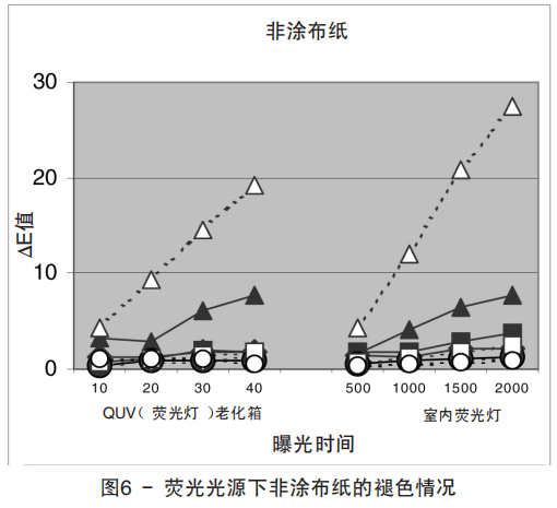 图6 - 荧光光源下非涂布纸的褪色情况