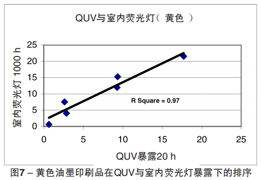 图7 – 黄色油墨印刷品在QUV与室内荧光灯暴露下的排序