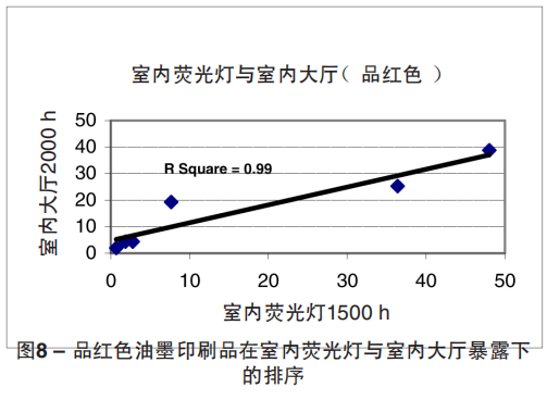 图8 – 品红色油墨印刷品在室内荧光灯与室内大厅暴露下 的排序