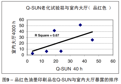 图9 – 品红色油墨印刷品在Q-SUN与室内大厅暴露的排序