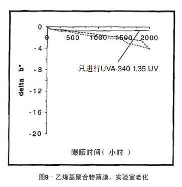 图9 乙烯基聚合物薄膜、实验室老化
