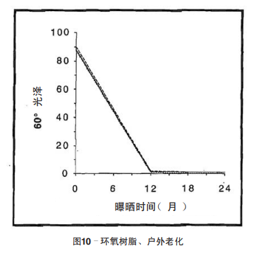 图10–环氧树脂、户外老化