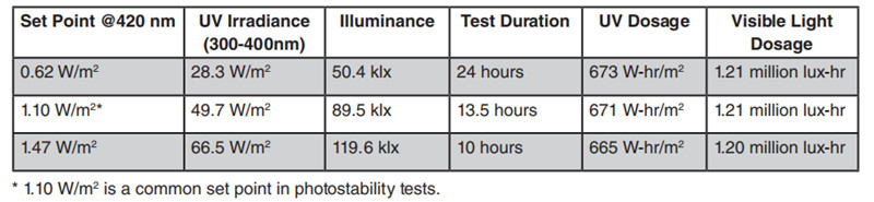 Q-SUN氙灯试验箱满足ICH原则