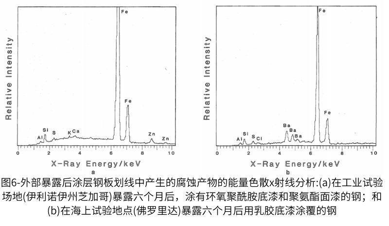 图6-外部暴露后涂层钢板划线中产生的腐蚀产物的能量色散x射线分析