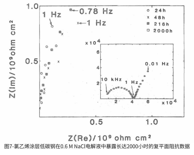 图7-氯乙烯涂层低碳钢在0.6 M NaClE电解液中暴露长达2000小时的复平面阻抗数据