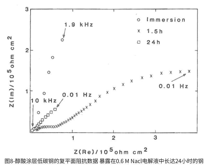 图8-醇酸涂层低碳钢的复平面阻抗数据暴露在0.6MNcl电解液中长达24小时的钢