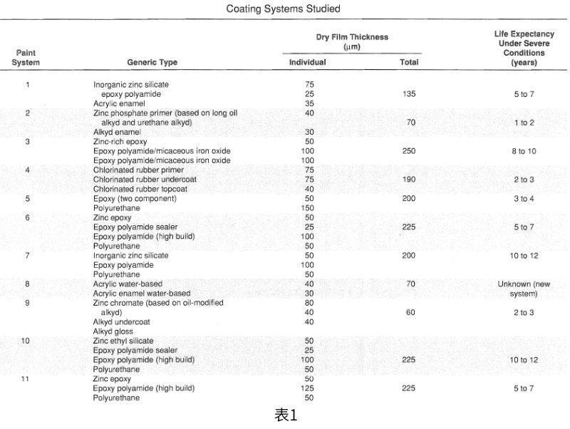 涂层加速老化测试和腐蚀测试说明表