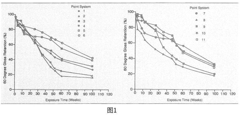 涂层加速老化测试和腐蚀测试结果