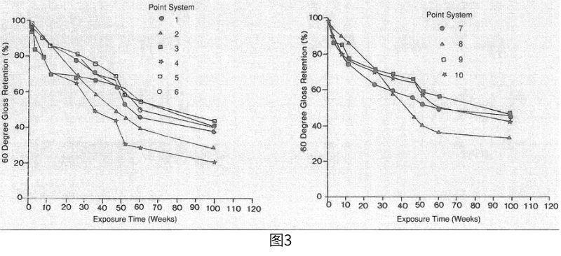 涂层加速老化测试和腐蚀测试结果