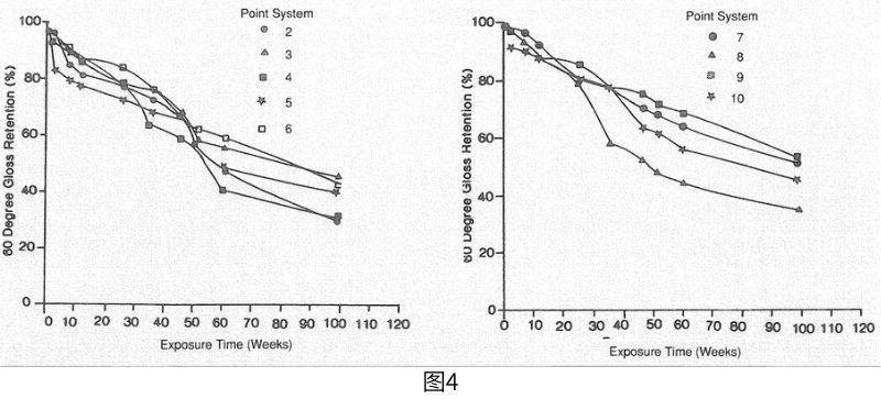 涂层加速老化测试和腐蚀测试结果