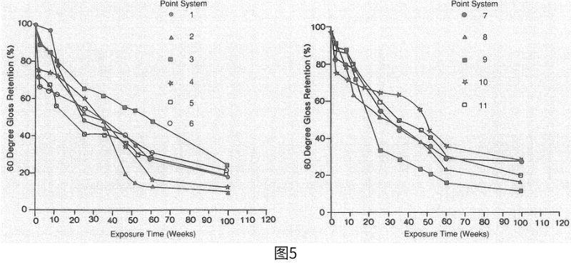 涂层加速老化测试和腐蚀测试结果