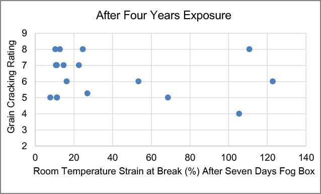 图8-暴露四年后的纹路开裂等级与雾化箱中七天后的断裂应变