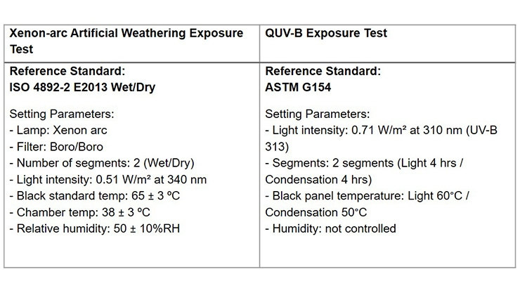 表3:QUV加速老化试验的设备设置