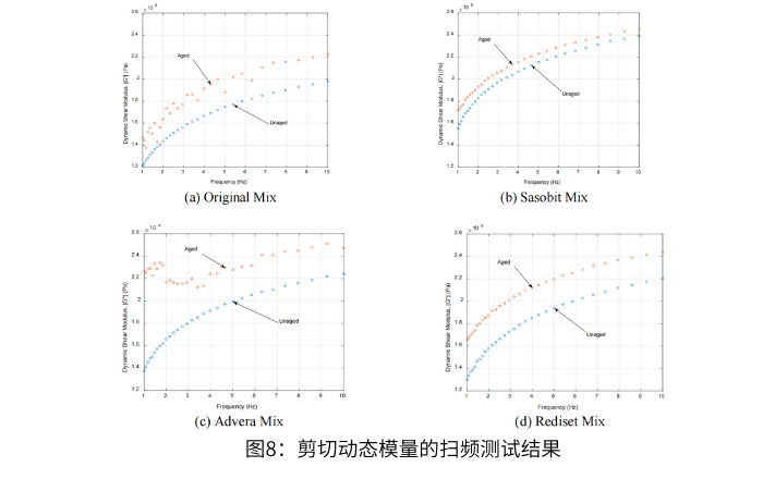 图8剪切动态模量的扫频测试结果