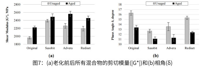 图7老化前后所有混合物的剪切模量