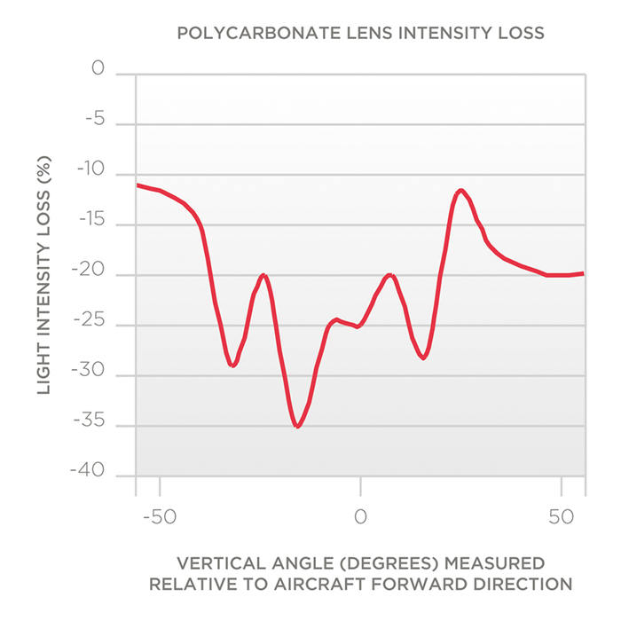 图 1:翼尖外部灯组件样品的塑料透镜光强度损失
