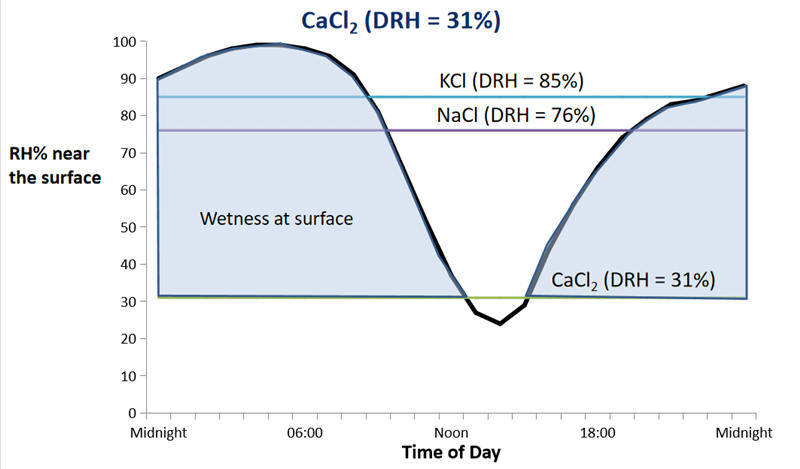佛罗里达州一天中户外钢板的相对温度变化