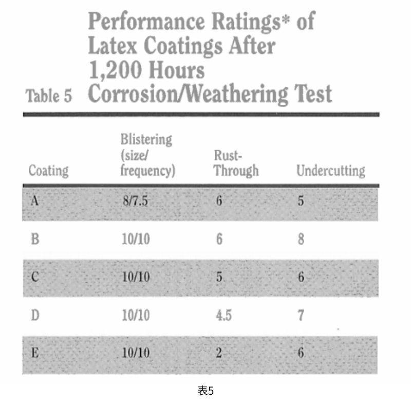 表5列出了5种实验性涂层在经过1200小时的综合腐蚀/老化试验后的ASTM水泡、透锈和下切等级