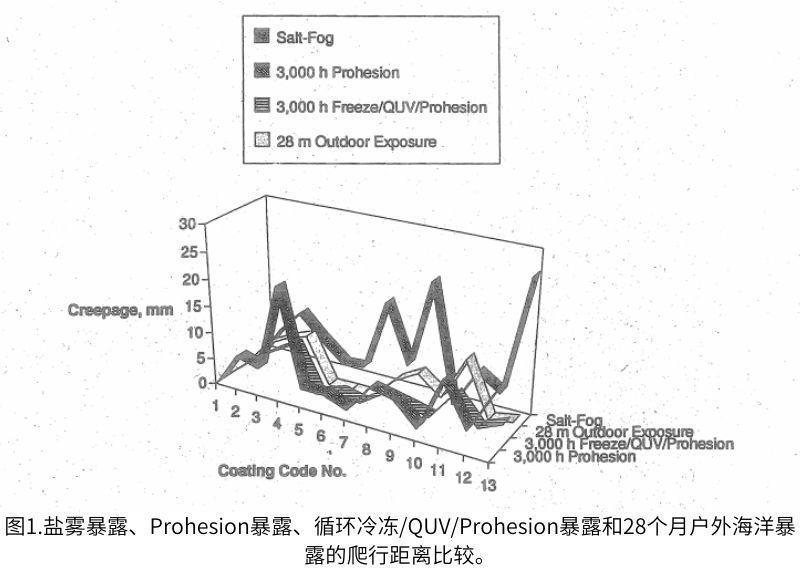 图1.盐雾暴露、Prohesion暴露、循环冷冻/QUV/Prohesion暴露和28个月户外海洋暴 露的爬行距离比较