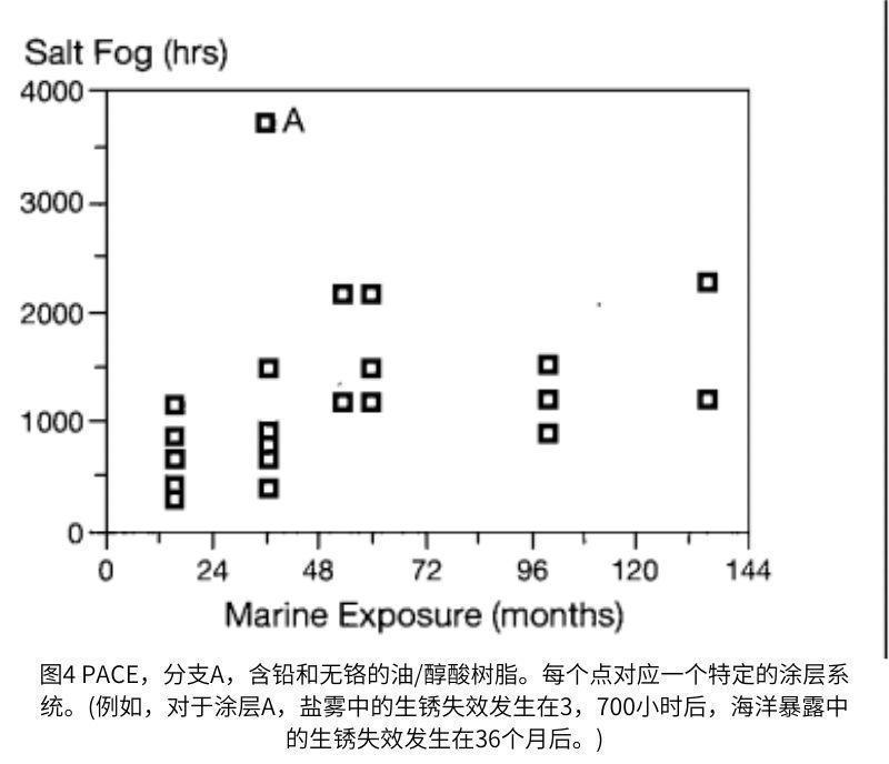 图4是一组醇酸涂料在盐雾中的失效时间与在Kure Beach的失效时间的散点图