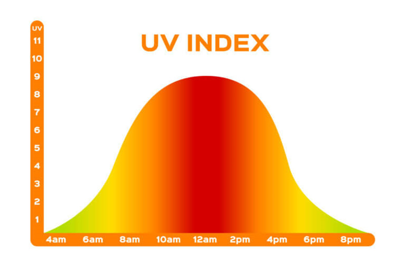 紫外线太阳辐射
